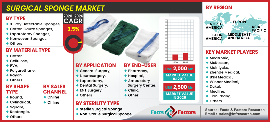 Surgical Sponge Market